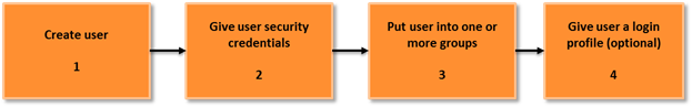 Implementation of the AWS security groups step-by-step
